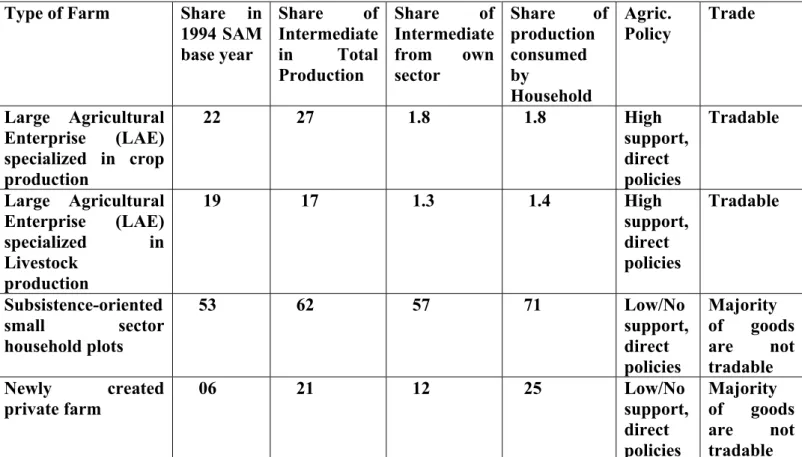 Table 4: Classification of Agricultural Production in Nigeria and Major Characteristics in the       Model 