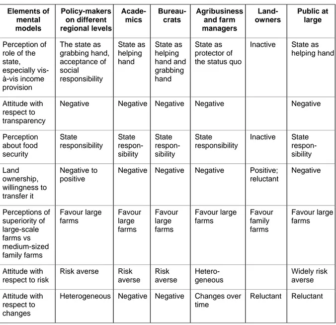 Table 1 presents an overview of selected elements from the mental models of the main  stakeholders in Russian agricultural policy reform