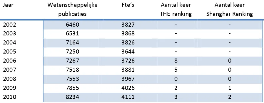 Tabel 1: Universiteit van Amsterdam in cijfers (UvA, jaarverslagen 2006, 2007, 2008, 2009, 2010) 