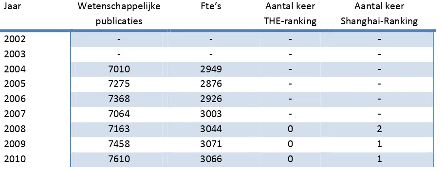 Tabel 10: Universiteit Twente in cijfers (UT, jaarverslagen 2006, 2007, 2008, 2009, 2010) 