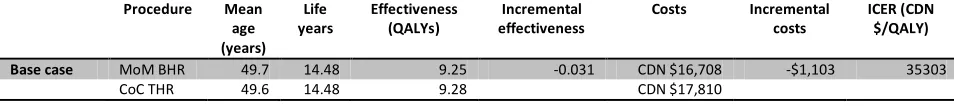 Table 4 Cost-effectiveness of MoM BHR compared to CoC THR for all males and females less than 65 years of age 