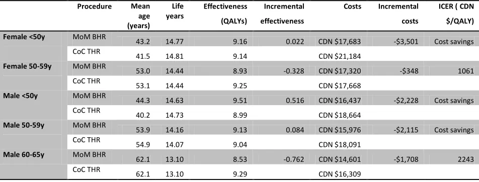 Table 6 Cost-effectiveness of MoM BHR compared to CoC THR for the specified gender and age groups 