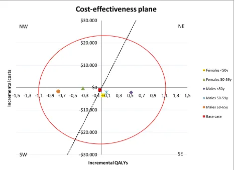 Figure 3 Cost-effectiveness scenarios for different age and gender groups illustrated on the cost-effectiveness plane with the 95% confidence interval around the ICER in the base case