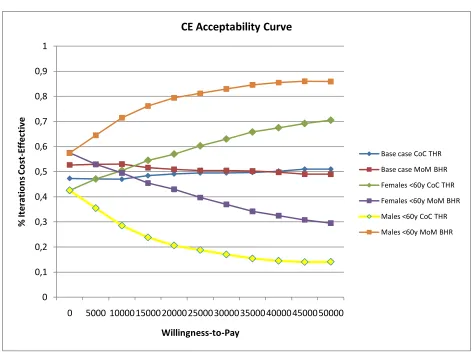 Figure 4 Cost-effectiveness acceptability curve comparing MoM BHR and CoC THR in the base case scenario, in the females <60 years of age cohort and in the males <60 years of age cohort