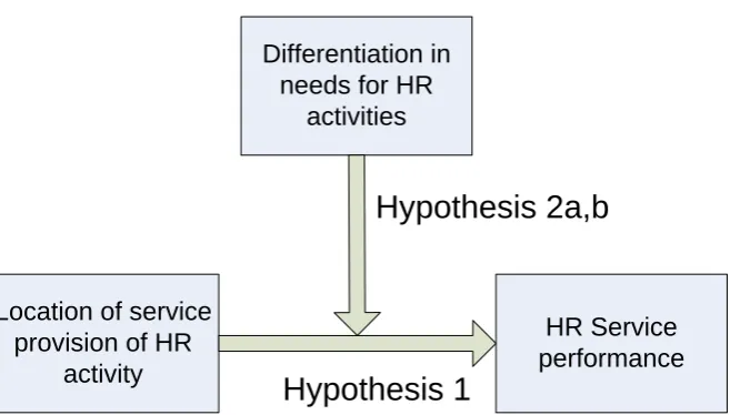 Figure 2.3 Theoretical model with hypotheses 