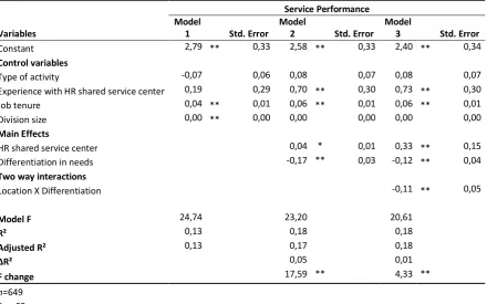 Table 4.2 Results of the Regression Models of Service Performance 