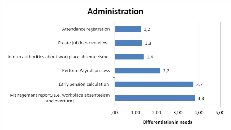 Figure 4.3 Administration activities 