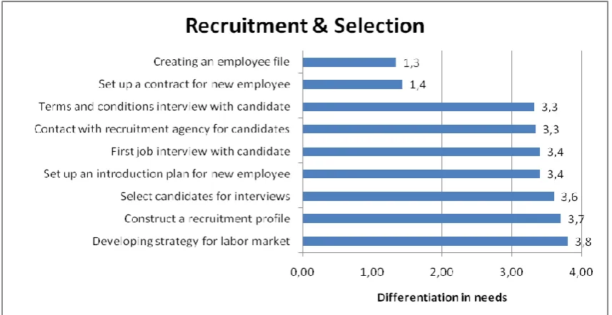 Figure 4.4 Recruitment and Selection activities