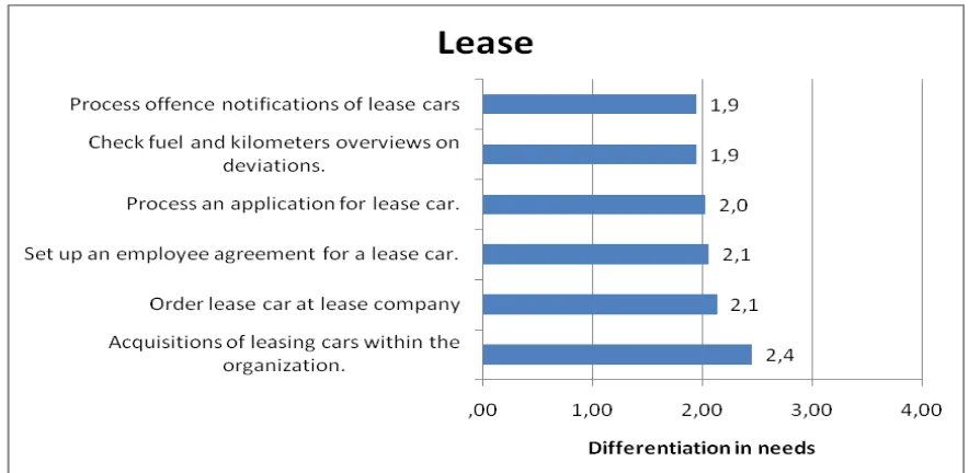 Figure 4.8 Lease car activities 