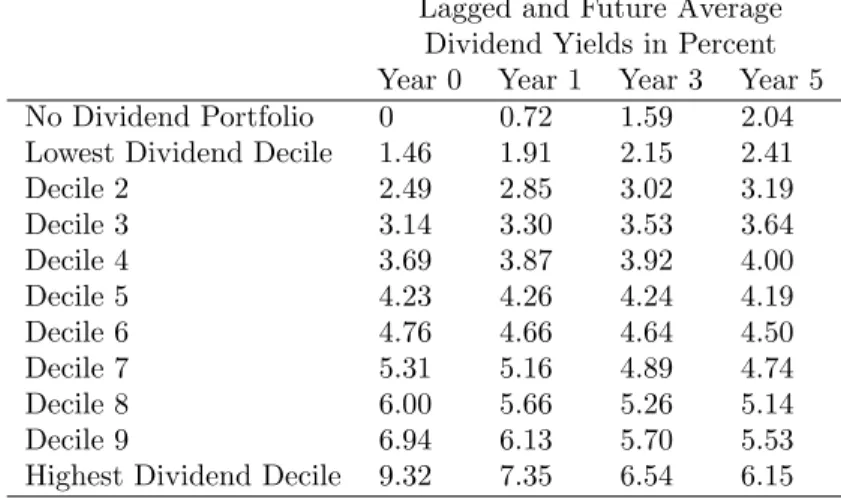 Table 2: Persistence of Dividend Yields
