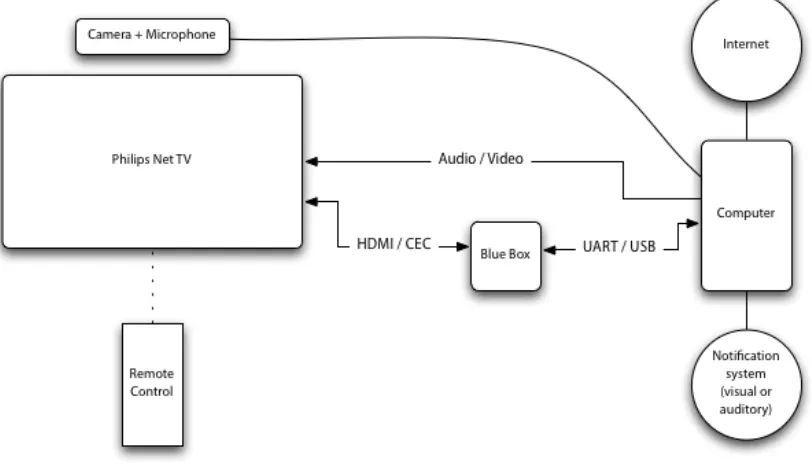 Figure 2. Overview of the test-setup for the usability evaluation sessions. 