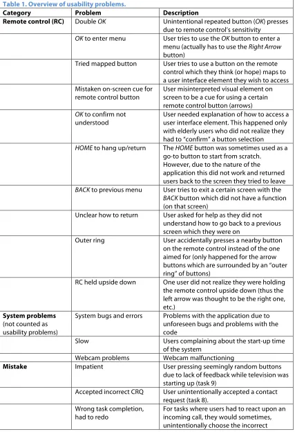 Table 1. Overview of usability problems. 