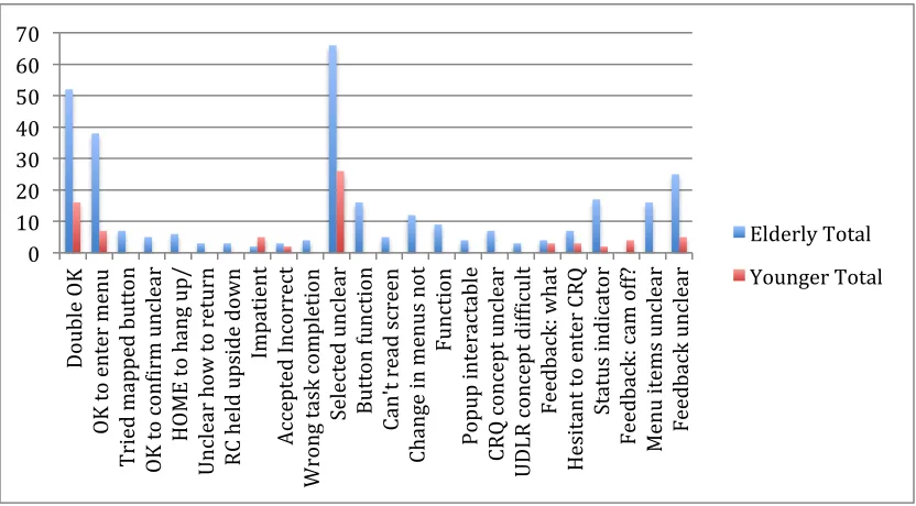 Figure 3 shows the total amount of times a certain usability problem was observed or reported by each group across all sessions