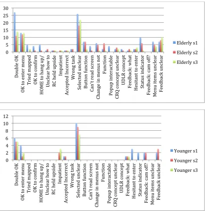 Figure 4. Usability problems per group per session. 