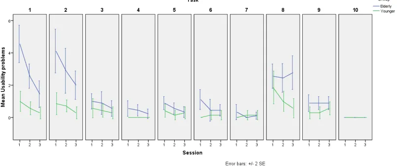 Figure 5. Mean usability problems per group per session 
