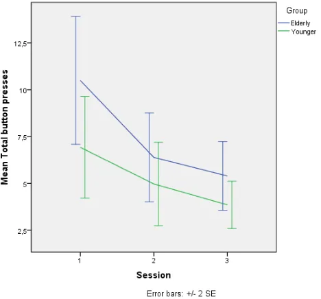 Figure 8. Mean total button presses panels: per group per session. 