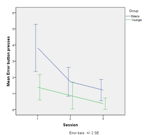 Figure 9. Mean erroneous button presses per group per session. 