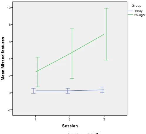 Figure 11. Sum of unique functions missed per group. 