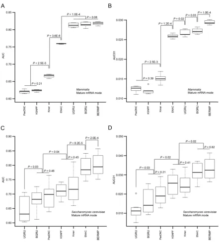 Figure S3B, Table 1&S7). 