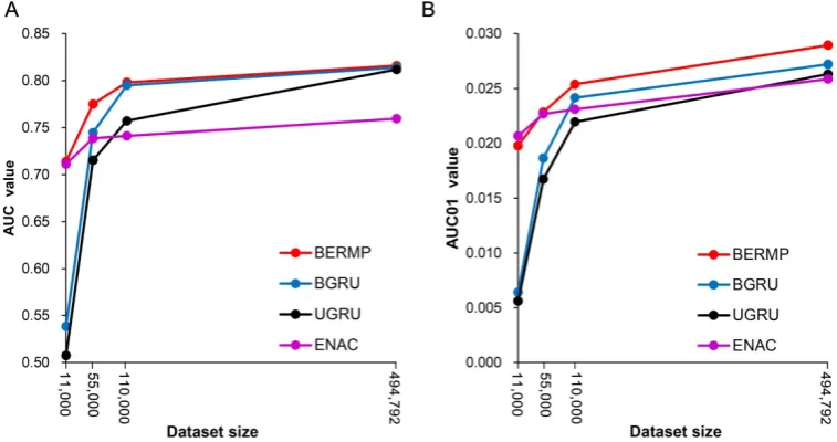 Figure 3. Relationship between data size and prediction performance of classifiers using the Mammalia( mRNA dataset