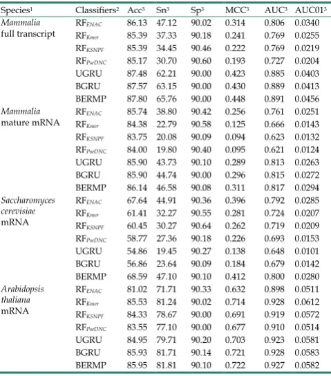 Table 1. Prediction results of different classifiers via cross validation. 