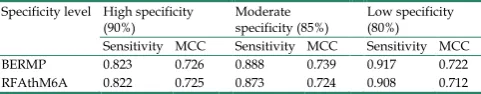 Table 4. Comparison between BERMP and RFAthM6A on identifying m6A sites from Arabidopsis thaliana