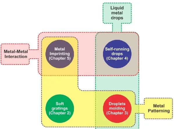 Figure  1.13. Diagram showing the three main themes that unite the work presented ‎in this dissertation  