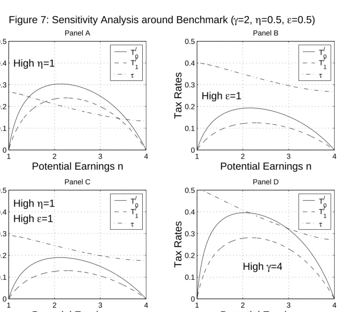 Figure 7: Sensitivity Analysis around Benchmark ( γ =2,  η =0.5,  ε =0.5)