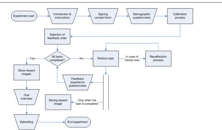 Figure 4.3: This ﬂowchart shows the ﬂow of an experiment. This ﬂowchart assumesthat the participant continues playing until all the tasks are completed or given up