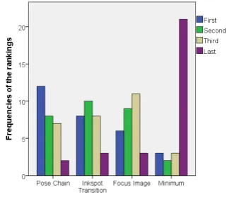 Figure 5.4 and Table B.10 in Appendix B). The pose chain had the most votes ranking
