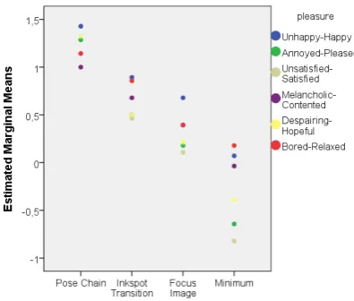 Figure 5.5: The estimated means for each item on pleasure with each feedback option.