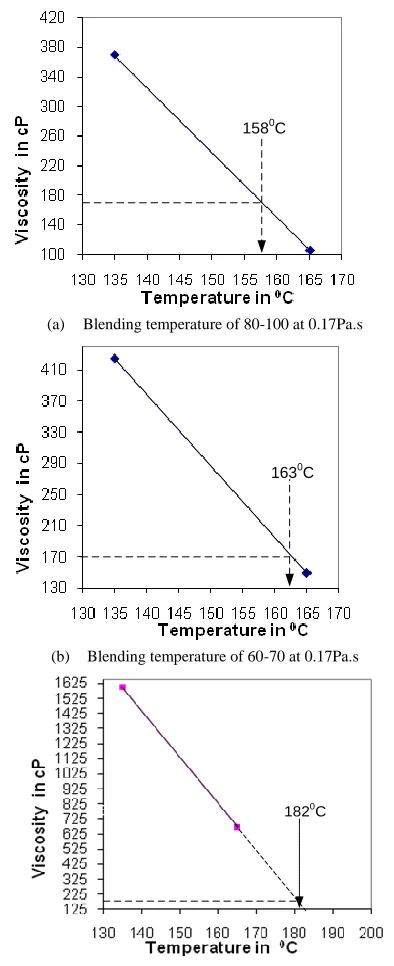 Table 1  Viscosity of 80-100, 60-70 and PG 76 graded neat asphalt binder [9] 