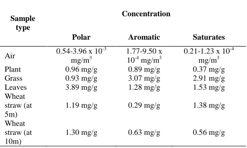 Table 3  Concentration of asphalt fraction in sample [10] 