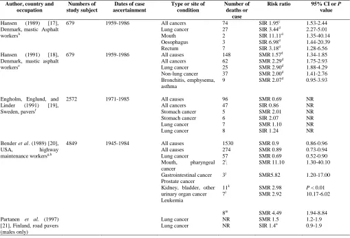 Table 4   Epidemiological studies of asphalt exposure: cohort studies of diseases in pavers [10] 