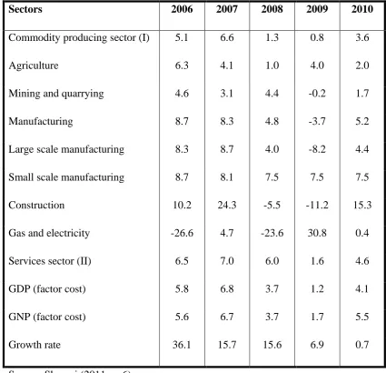 Table 1.1 : Growth performance of industries for Pakistan 