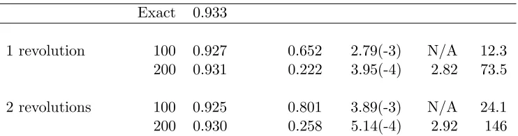 Table 4: Area loss, L1 errors and rates and CPU time (in seconds) for the Zalesak’s diskrotation problem for Fast Marching with projection from 2.1.2.
