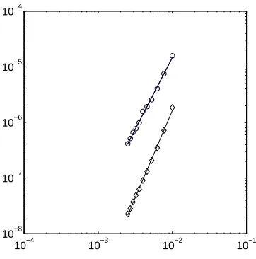 Figure 1: Constant expansion using Fast Marching with projection from 2.1.2:mond) and L1 (dia- L∞ (circles) rates of convergence in the tube/narrow band under grid reﬁne-ment: L1-rate ≈ 3.14, L∞-rate ≈ 2.58.