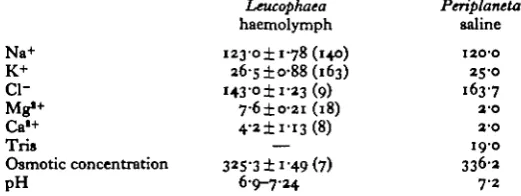 Table 1. Ionic composition ofhaemolymph o/Leucophaea maderae and et al. 1975)