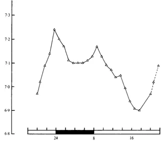 Fig. 3. Diel changes in pH in one male cockroach measured with an implanted pH electrode.LD 16:8
