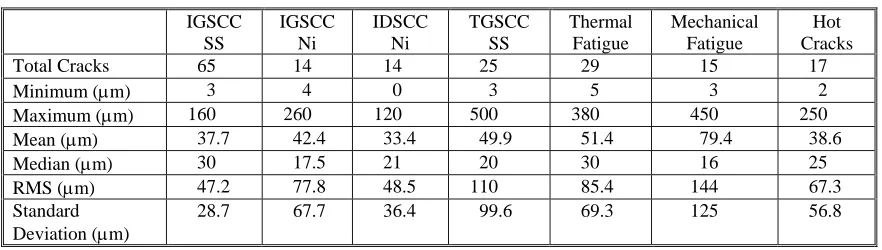 Table 5:  Crack Widths in Stainless Steel Service-Degraded Components 
