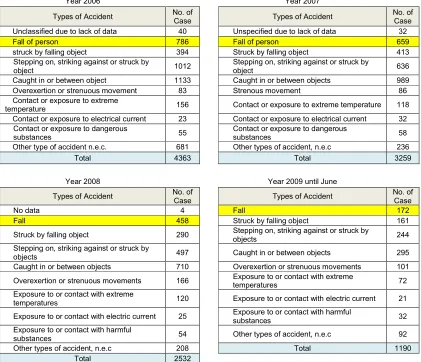 Table 1.1 : Types of Accident from Year 2006 until June 2009