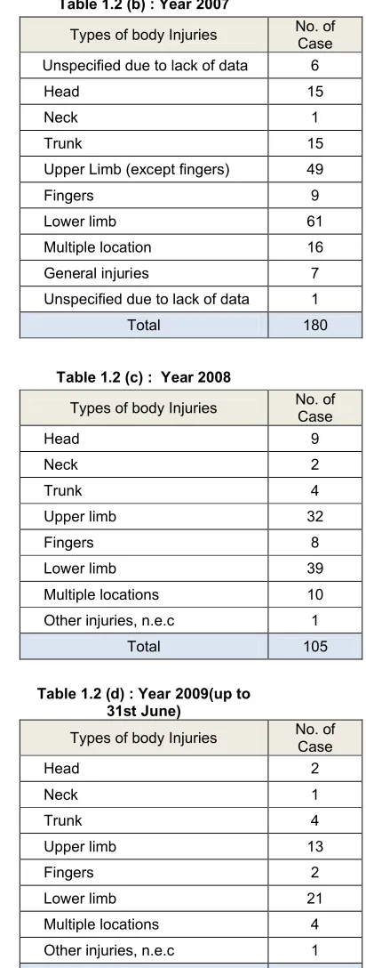 Table 1.2 (b) : Year 2007
