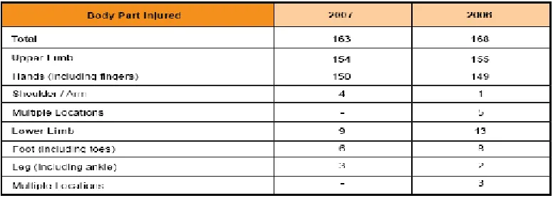 Table 1.2 and Table 1.3 clearly defined that slips and falls problems are not 