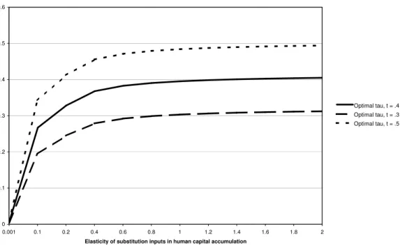 Figure 6: Optimal capital income taxes and the elasticity of substitution between inputs in human capital formation