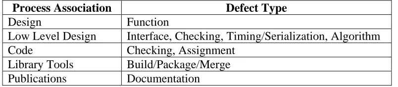 Table 2: ODC Defect Types and Process Associations, adapted from [5]  