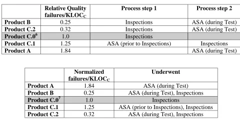 Table 3: Relative final product quality 