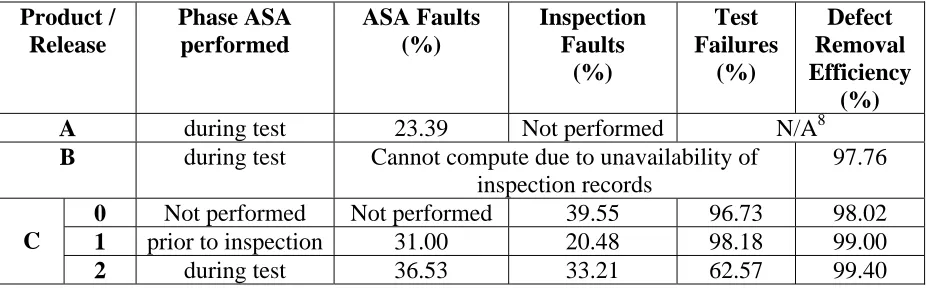 Table 4: Defect removal yield for different fault removal techniques 