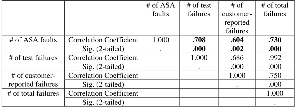Table 5: Spearman rank correlation for Product B (for modules) 