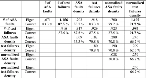 Table 6: Summary of the discriminant analysis 