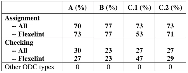 Table 8: Mapping of ASA faults identified by all ASA tools to ODC defect types 